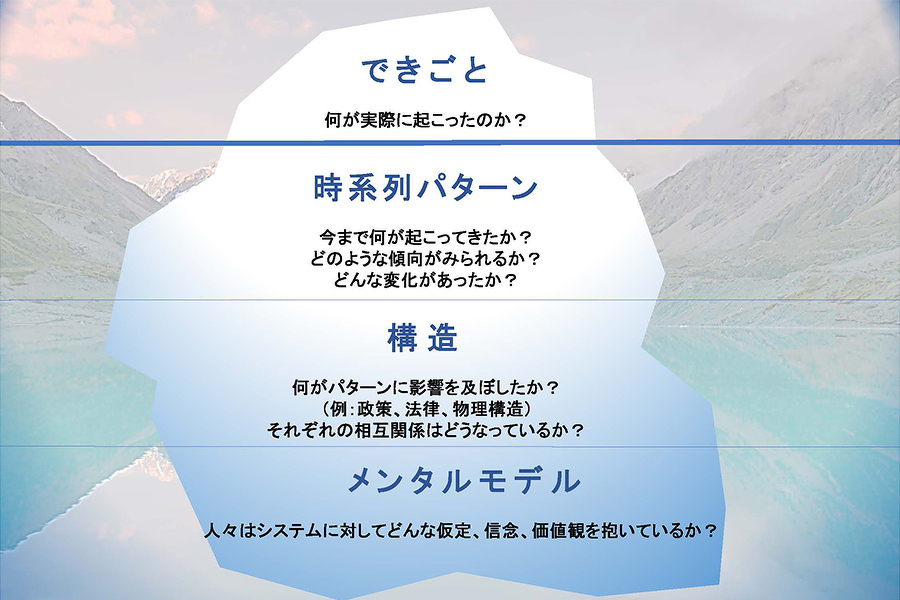 システム思考の氷山モデル図解。海面上の『できごと』から、海面下の『パターン』『構造』『メンタルモデル』へと深掘りし、組織の真の課題を特定する手法。