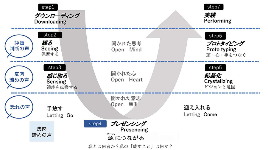 U理論の7ステップ：1.ダウンローディング、2.観る、3.感じ取る、4.プレゼンシング、5.結晶化、6.プロトタイピング、7.実践。組織と個人の変容を促すデザインプロセス。
