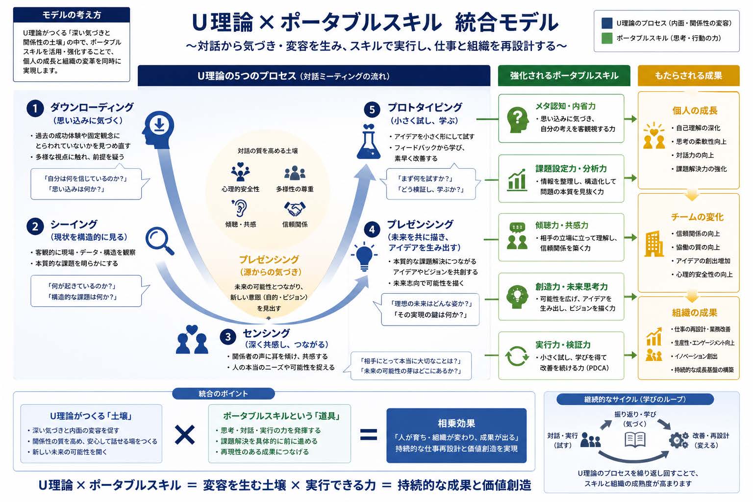 U理論 ポータブルスキル統合モデル」を公開します。(人財育成・組織